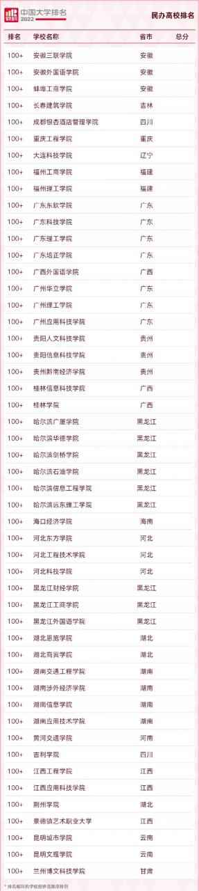 中國大學排名2022最新排名榜