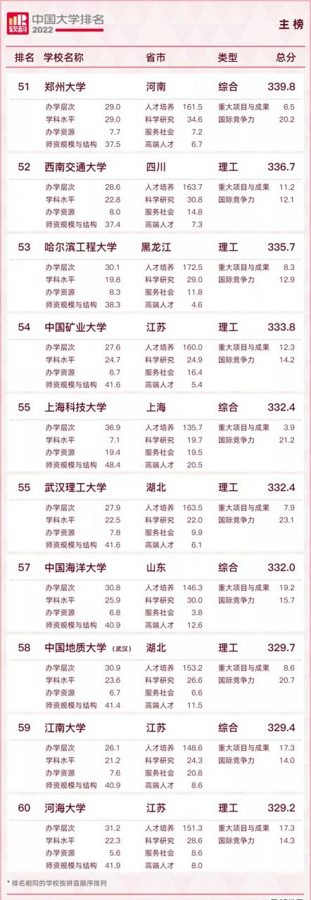 中國大學排名2022最新排名榜