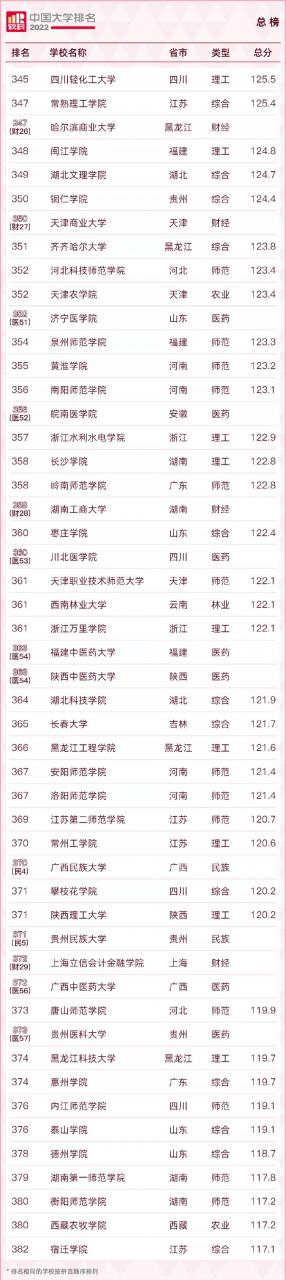 中國大學排名2022最新排名榜