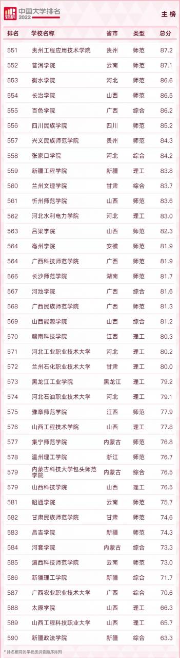 中國大學排名2022最新排名榜