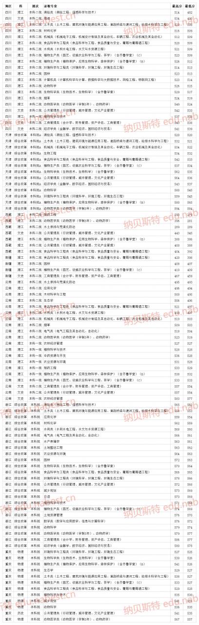 山東一本二本分?jǐn)?shù)線2021(附在各省專業(yè)最低錄取分?jǐn)?shù)線)