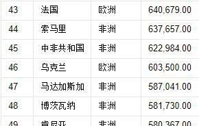 世界國家大小排名從前到后（世界上224個國家的大小排序）