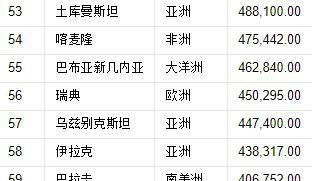 世界國家大小排名從前到后（世界上224個國家的大小排序）