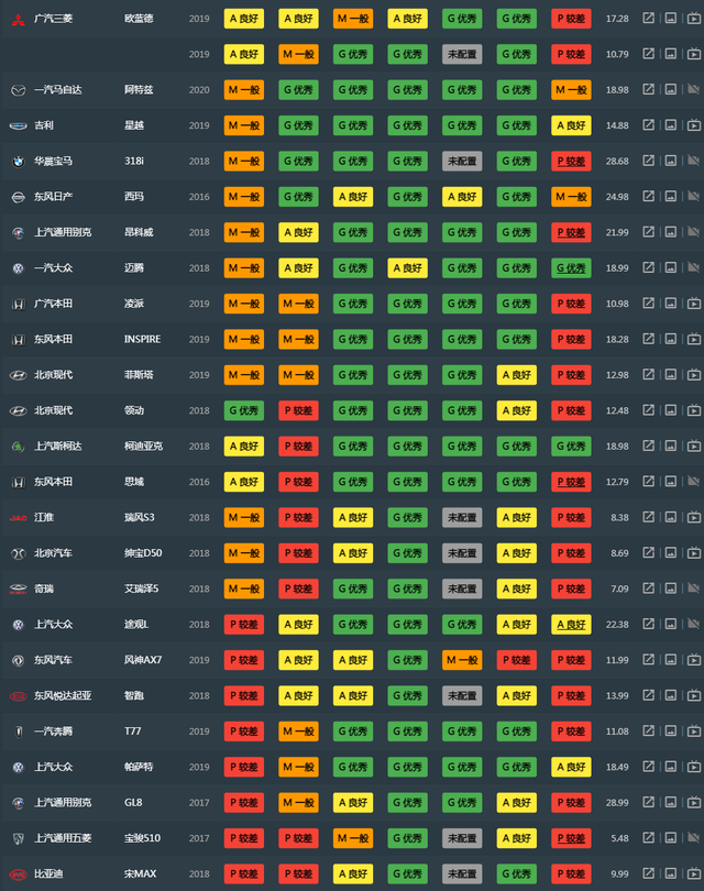 中保研最安全的車排名（抗撞擊能力強(qiáng)的車排名）