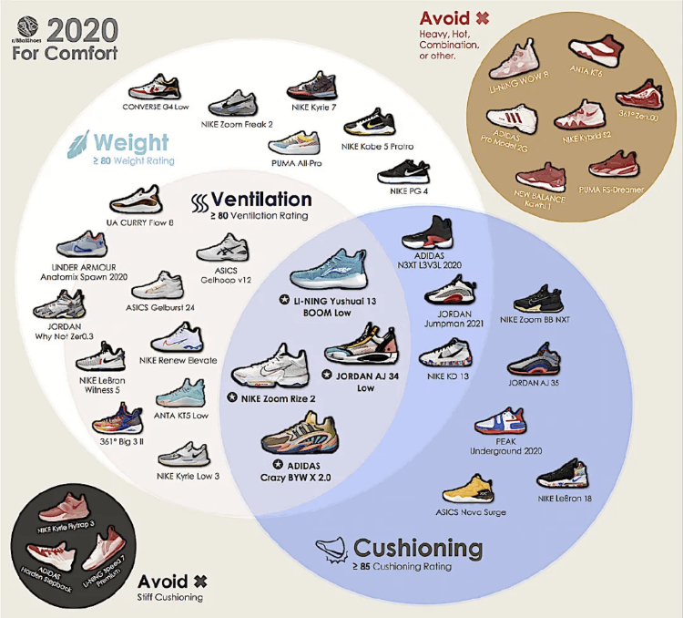 2020球鞋排行榜！李寧馭帥13第2，?科技緩震第一