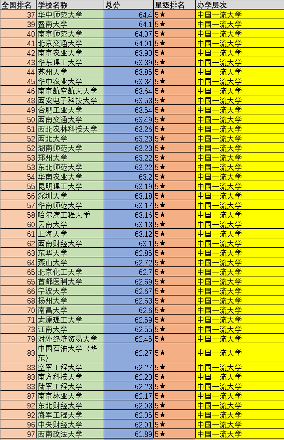 全國大學排名前一百強排名出爐