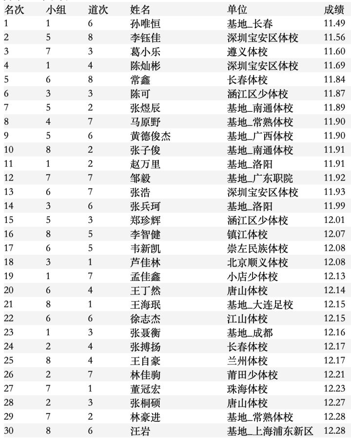 100米11秒是什么水平 100米11秒是幾級(jí)運(yùn)動(dòng)員