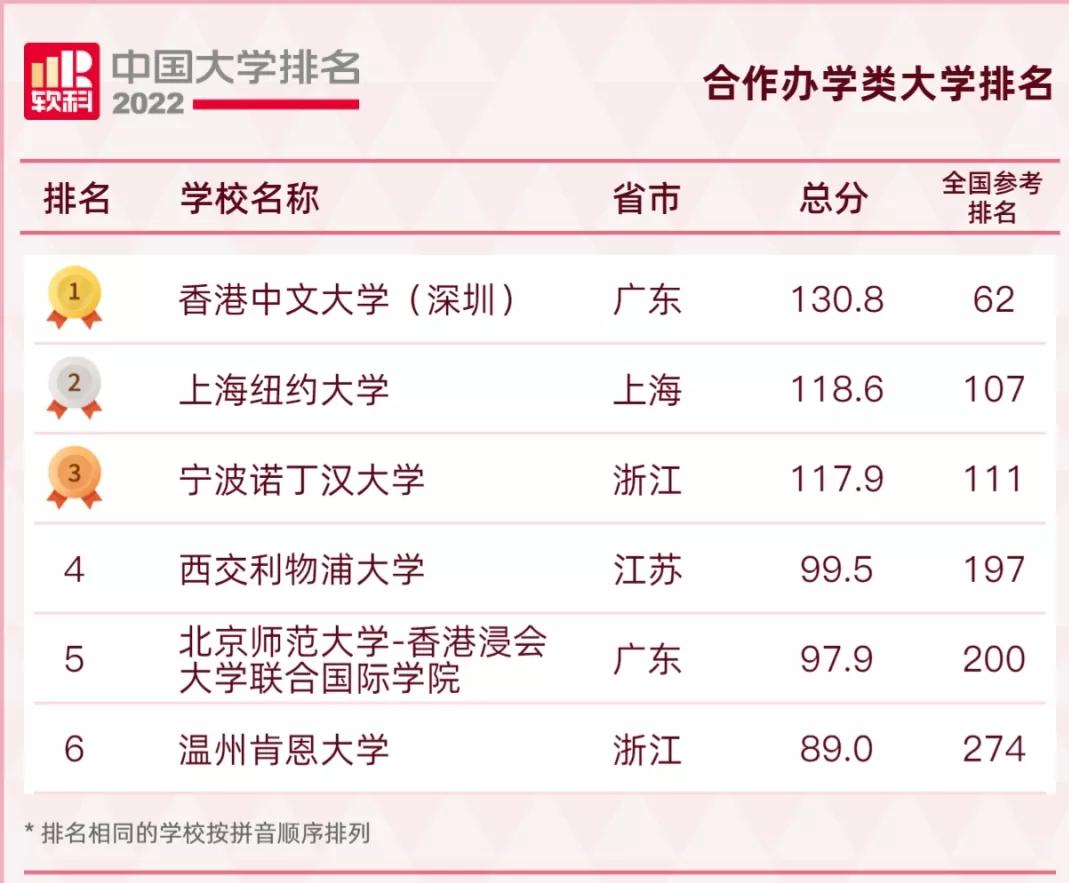 中國大學排名2022最新排名榜