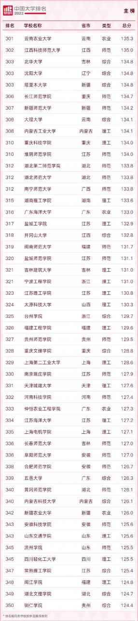 中國大學排名2022最新排名榜