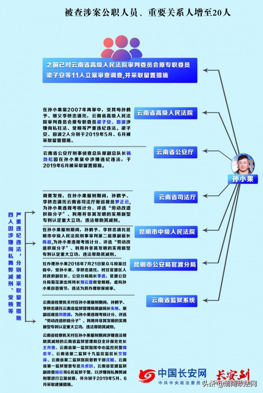 孫小果真實家世（孫小果案15大未解之謎）