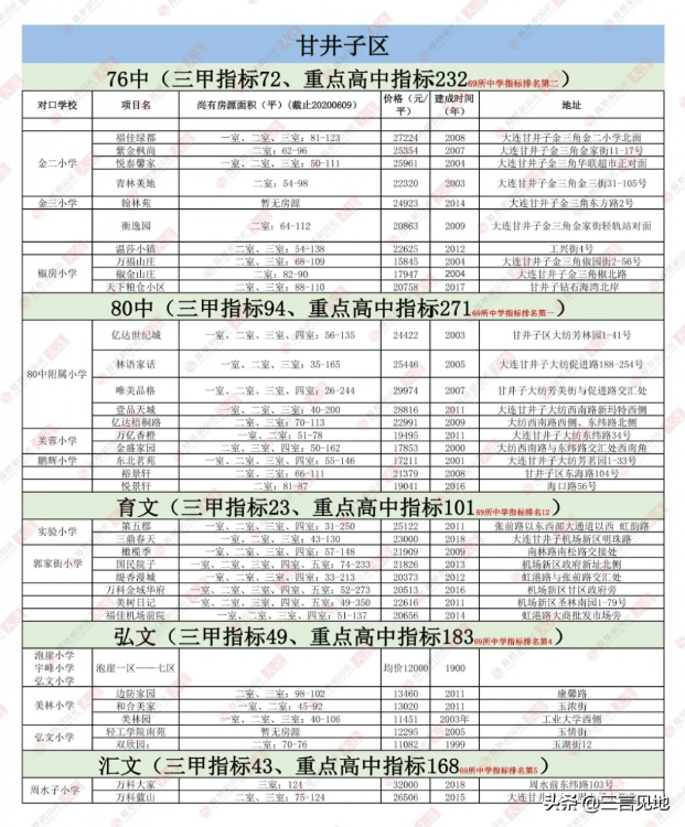 大連學區房排名一覽表（大連最好學區房房價多少）