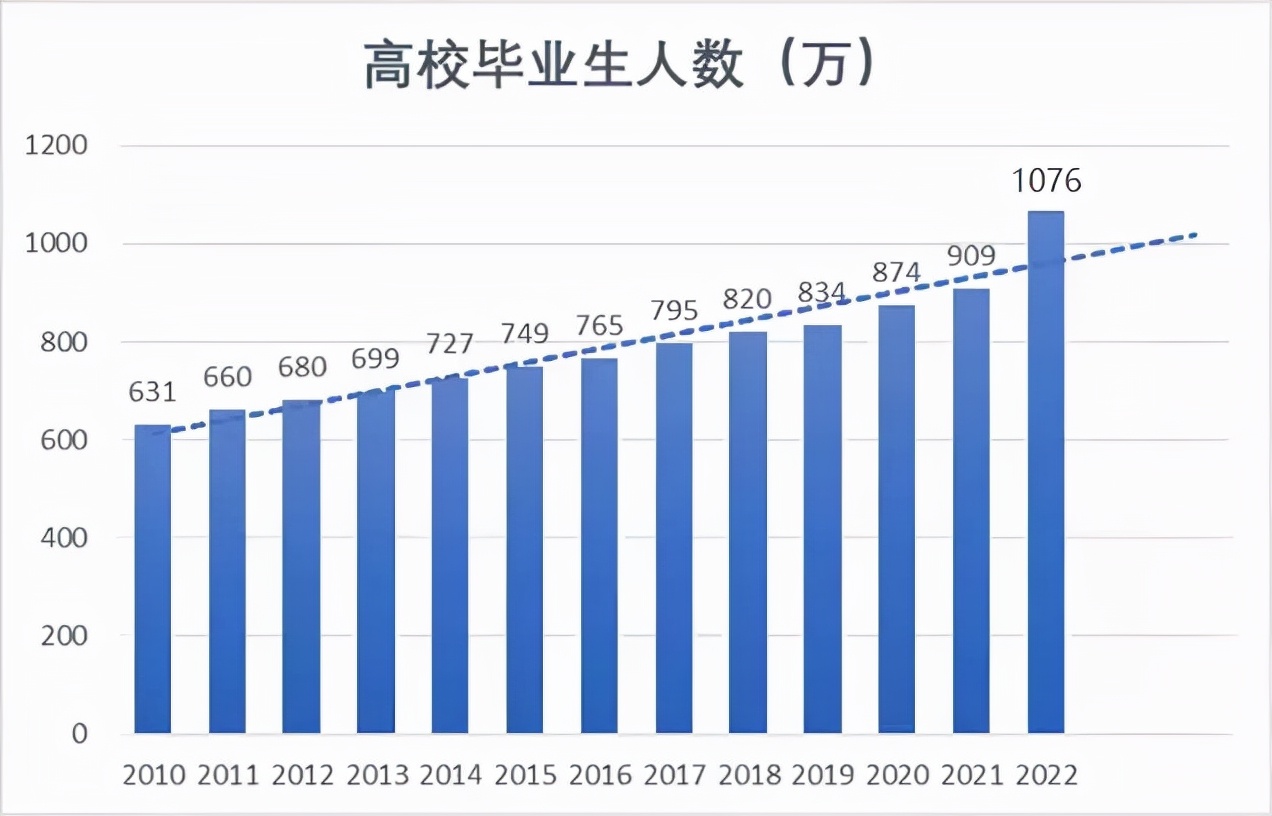 1076萬畢業生里有多少專科生(2022年專科應屆畢業生)