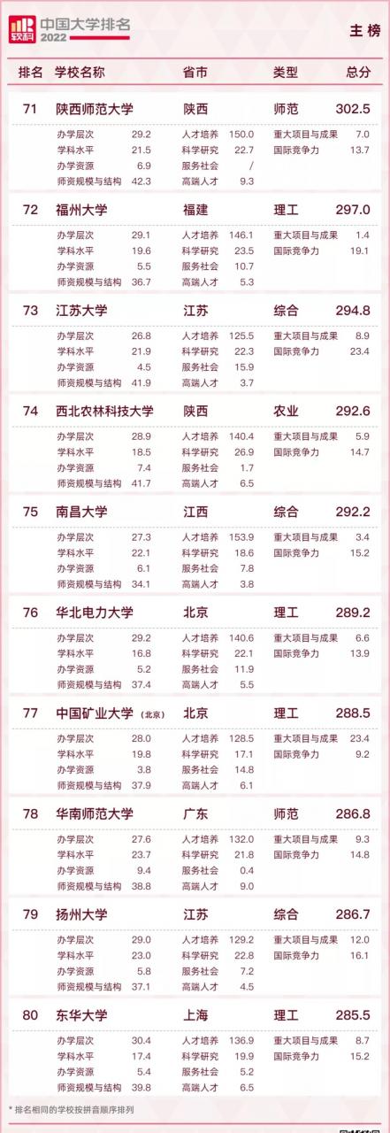 中國大學排名2022最新排名榜