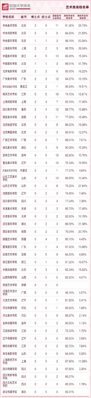 中國大學排名2022最新排名榜