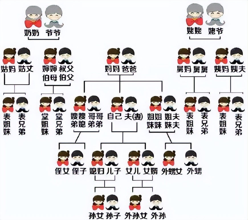 親戚關系稱呼大全（各種親戚關系稱呼）