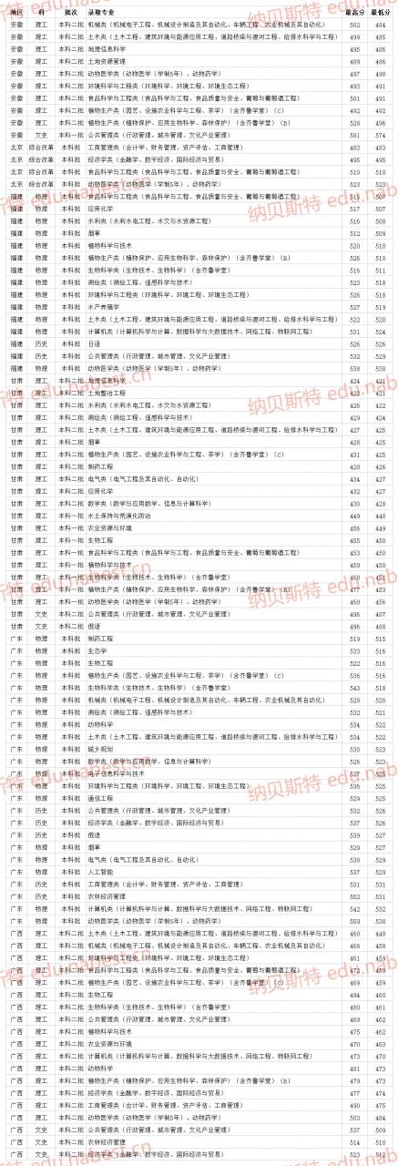 山東一本二本分?jǐn)?shù)線2021(附在各省專業(yè)最低錄取分?jǐn)?shù)線)