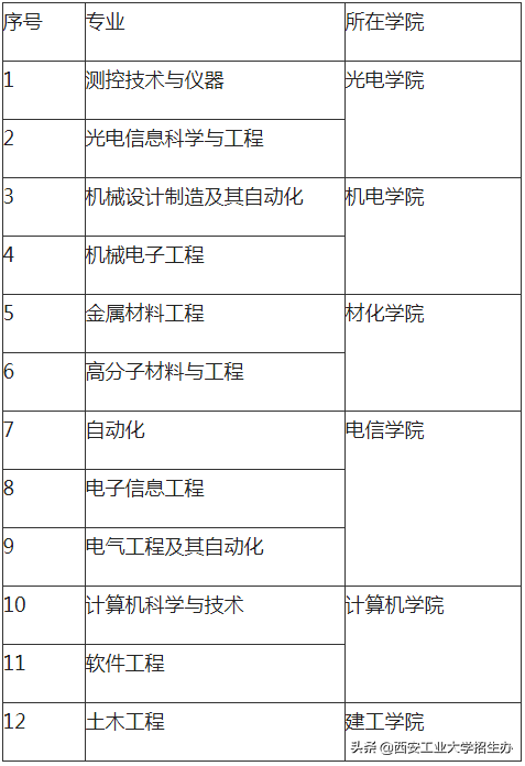 進步！又一中國大學排名公布，西安工大位居全國第6名