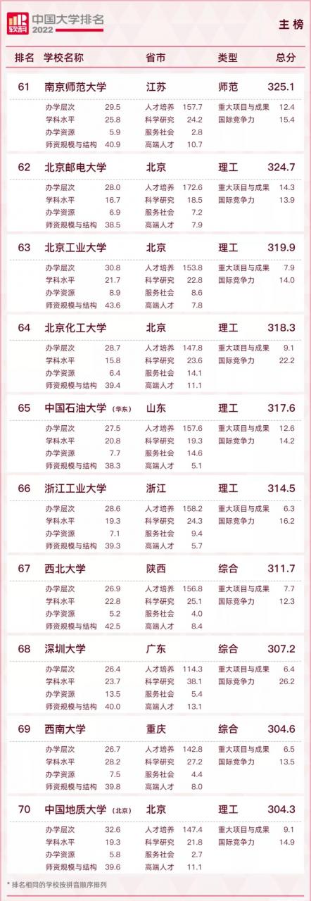 中國大學排名2022最新排名榜