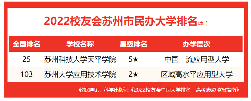蘇州科技大學排名,校友會2022蘇州市大學排行榜
