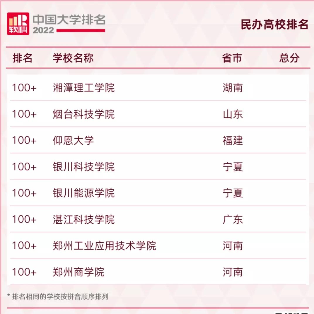 中國大學排名2022最新排名榜