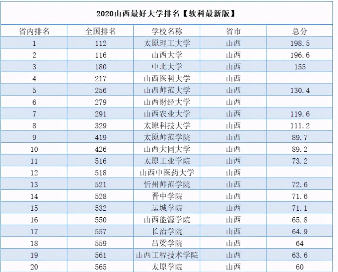 山西財經大學排名(山西省內大學排名第6)
