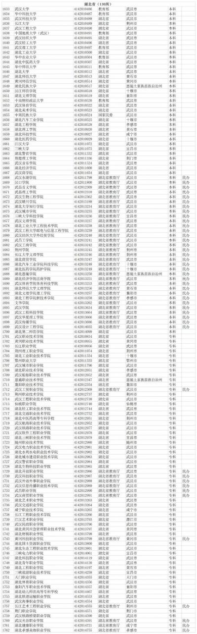 湖北有哪些大學(共有高校130所)
