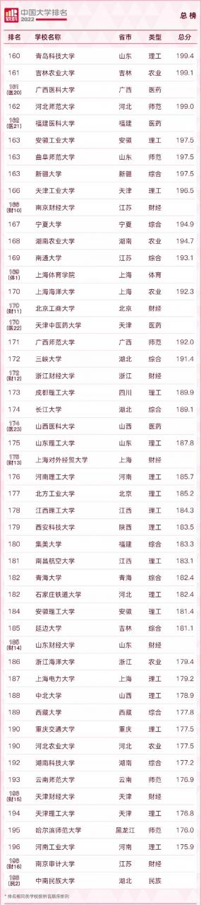 中國大學排名2022最新排名榜