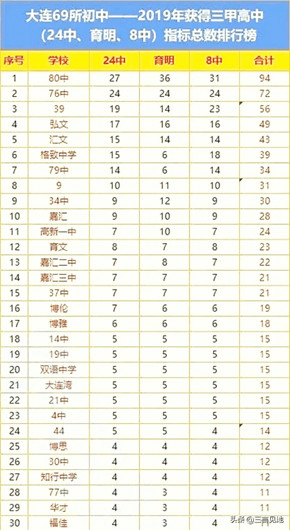大連學區房排名一覽表（大連最好學區房房價多少）