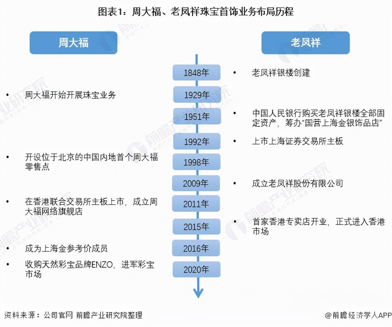 周大福和老鳳祥哪個(gè)好(老鳳祥為啥比周大福便宜)