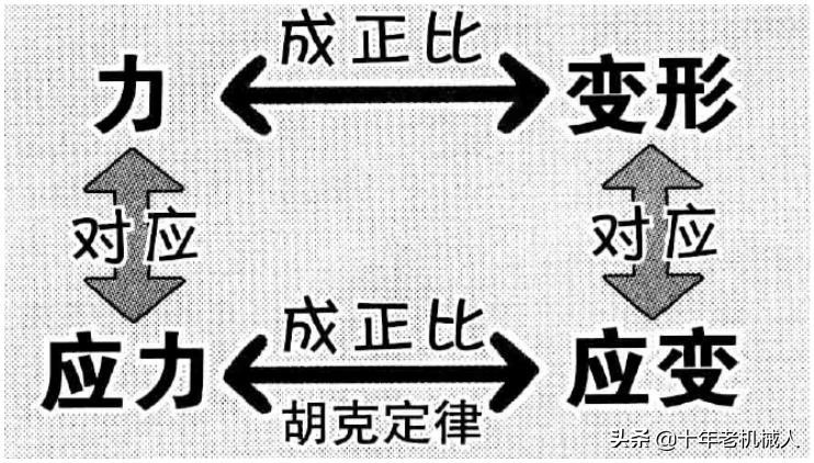 胡克定律的適用范圍（胡克定律應力與應變）