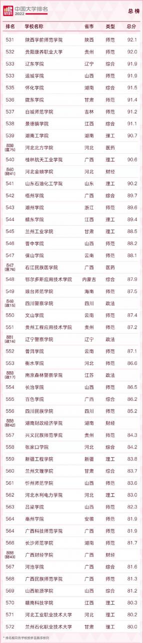 中國大學排名2022最新排名榜