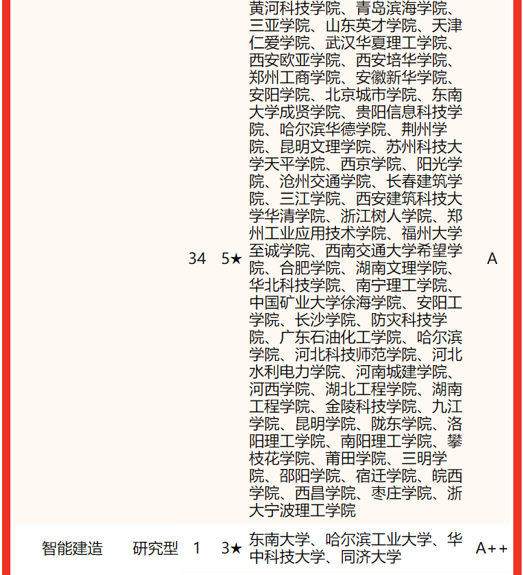 土木工程專業大學排名(校友會2022中國大學土木類專業排名)