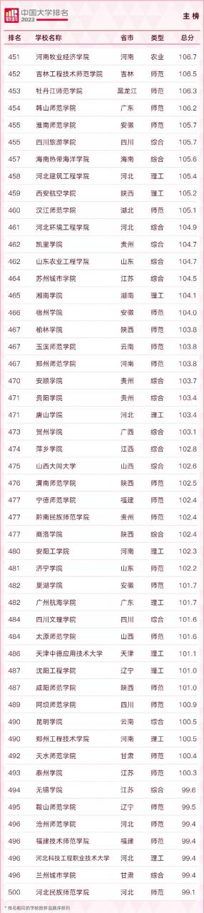 中國大學排名2022最新排名榜