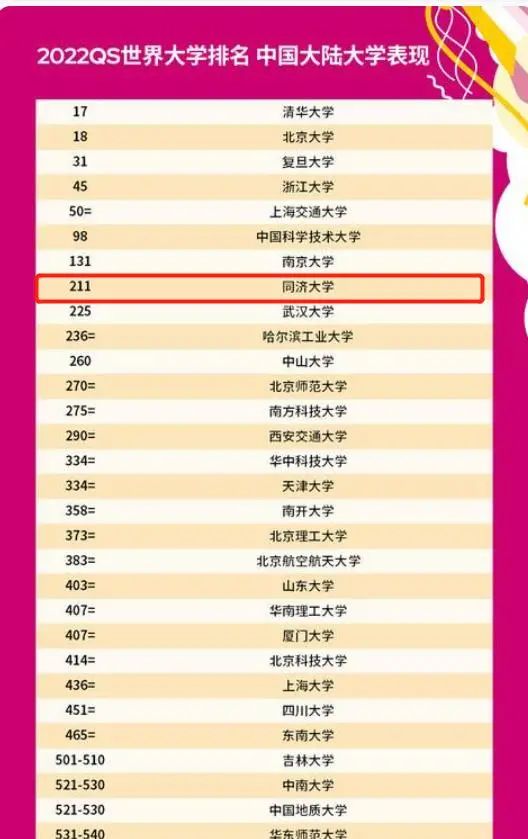 同濟大學排名全國第幾(2022QS世界大學中國榜第八)