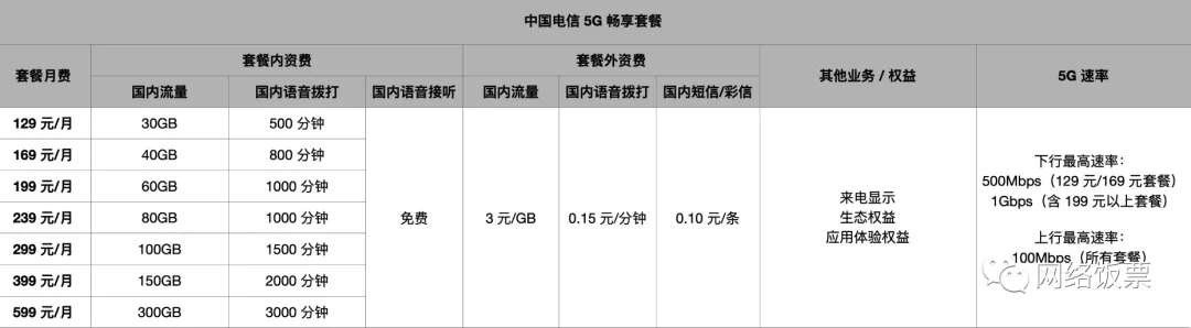 5g套餐最低多少錢一個月(5g套餐資費一覽表)
