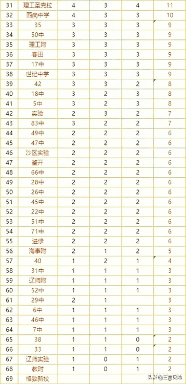 大連學區房排名一覽表（大連最好學區房房價多少）