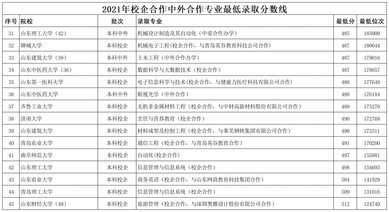 山東公辦本科大學2021年最低錄取分數線排名(山東本科線)