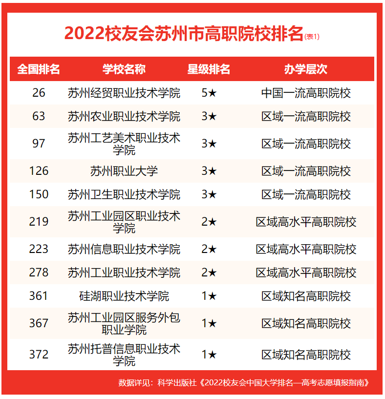 蘇州科技大學排名,校友會2022蘇州市大學排行榜