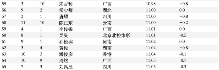 100米11秒是什么水平 100米11秒是幾級(jí)運(yùn)動(dòng)員