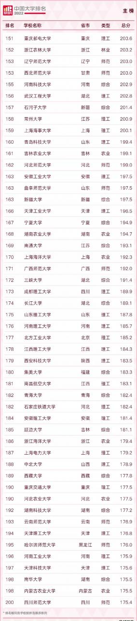 中國大學排名2022最新排名榜