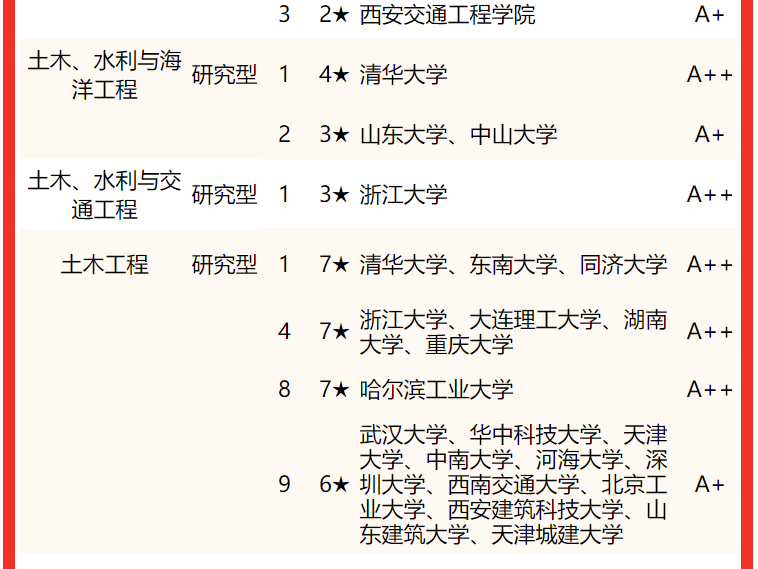 土木工程專業大學排名(校友會2022中國大學土木類專業排名)