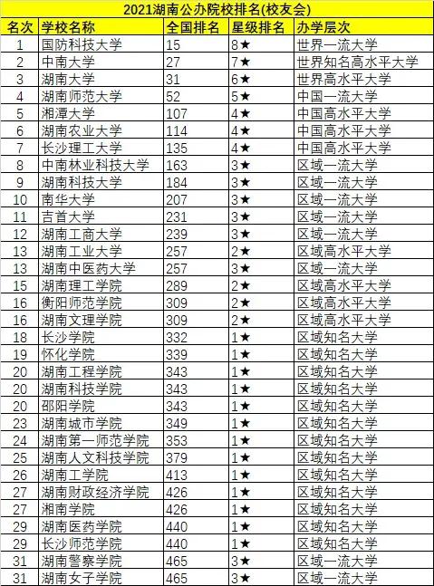 湖南工業大學排名(2021湖南公辦本科院校排名出爐)