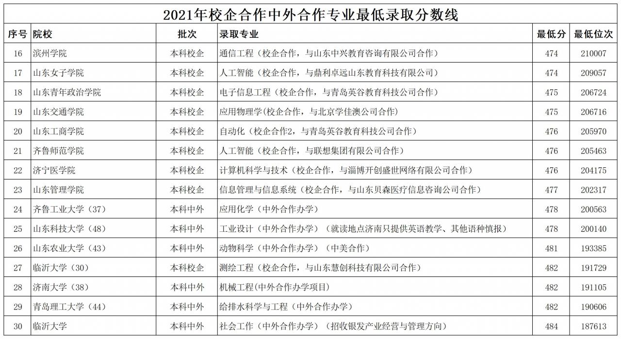 山東公辦本科大學2021年最低錄取分數線排名(山東本科線)