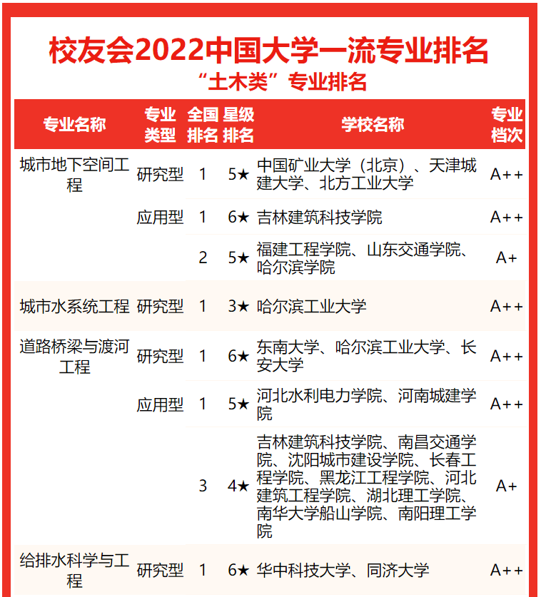 土木工程專業大學排名(校友會2022中國大學土木類專業排名)