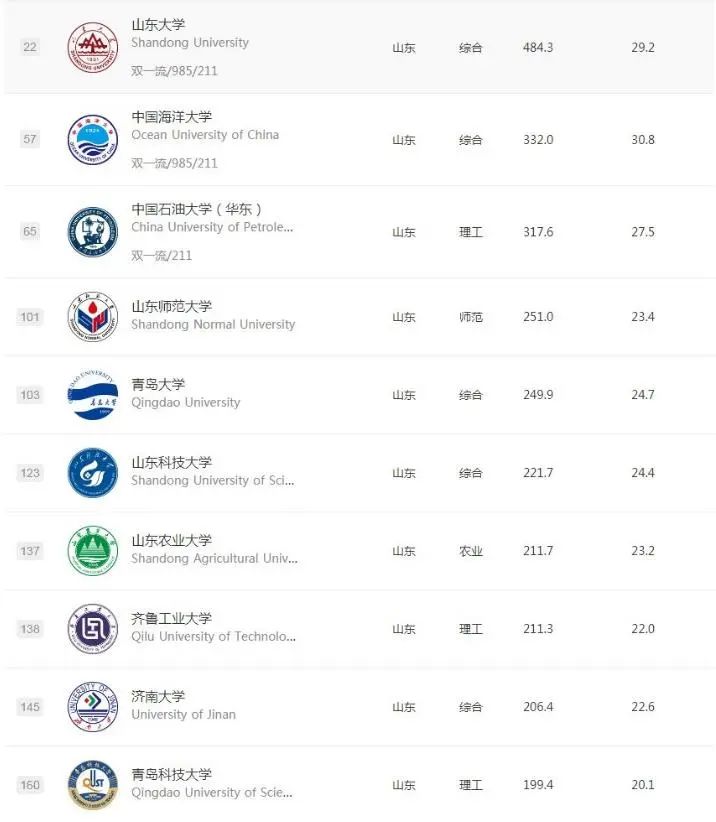 煙臺高校，請爭爭氣——最新全國高校排名