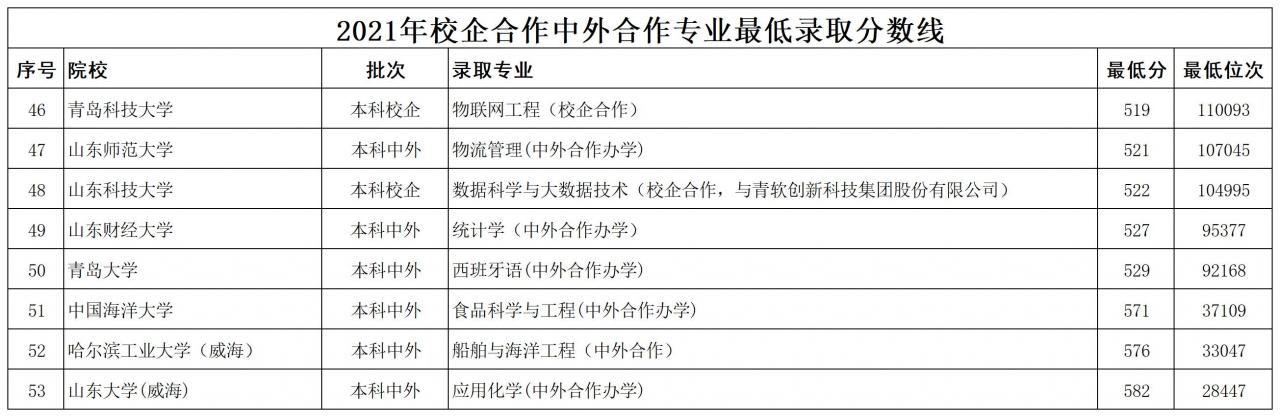 山東公辦本科大學2021年最低錄取分數線排名(山東本科線)