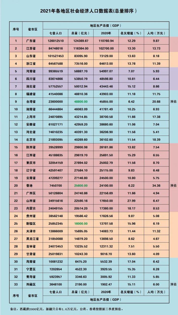 我國各省人均gdp排名完整名單(31個(gè)省市區(qū)2021年GDP數(shù)據(jù))