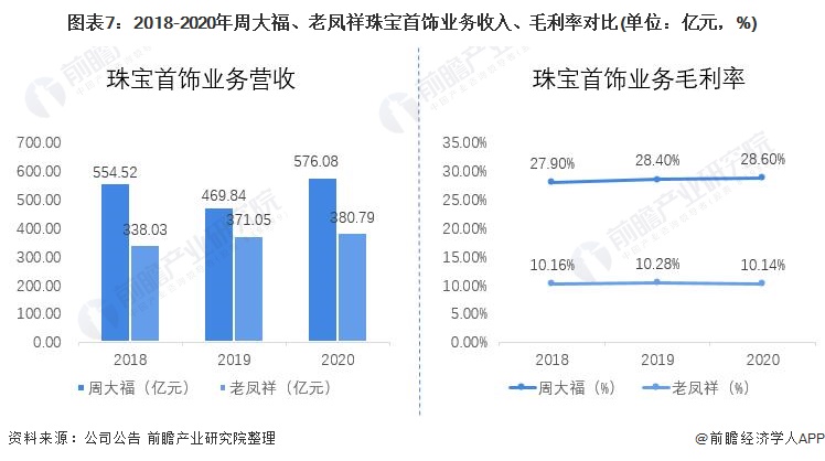 周大福和老鳳祥哪個(gè)好(老鳳祥為啥比周大福便宜)