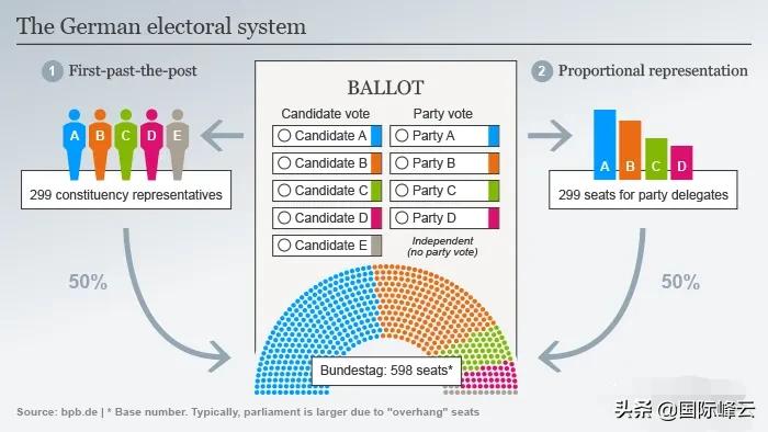 德國的總統是由直接選舉產生的嗎（德國的選舉制度是什么）