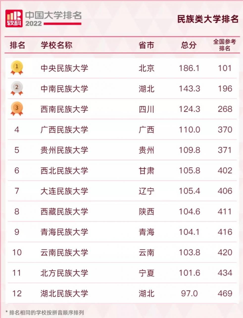 中國大學排名2022最新排名榜